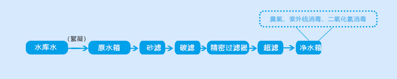 平果鋁工程項目部4噸/小時超濾設(shè)備工藝流程圖
